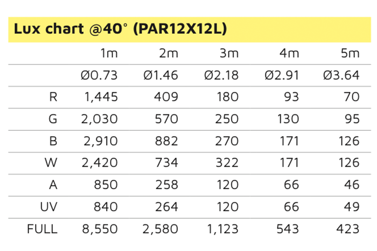 Event Lighting Lite Parcan PAR12X12L Lux Chart