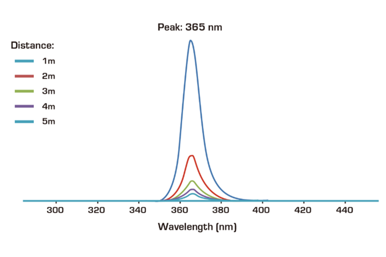UV effect Antari Spot670